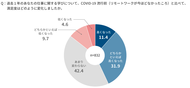 図表1　仕事に関する学びの満足度の変化（単一回答/n=832/%）